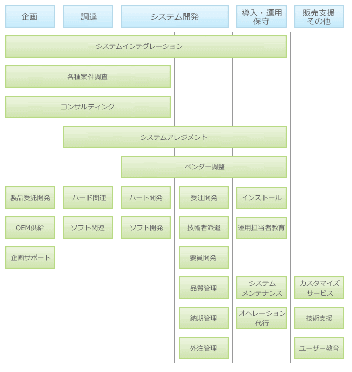 サービス体系