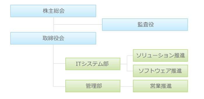 組織図